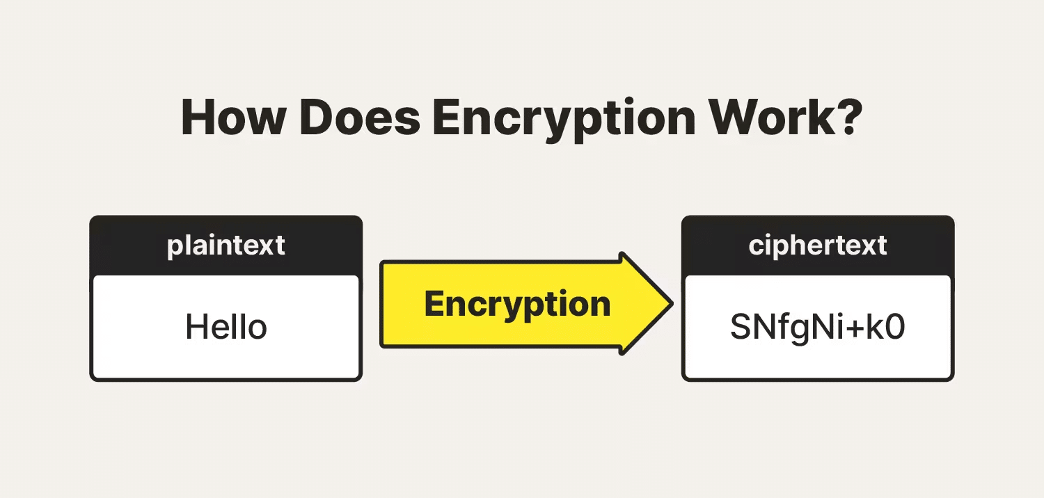 Benefits of Encryption