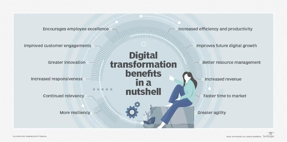 Digital Transformation