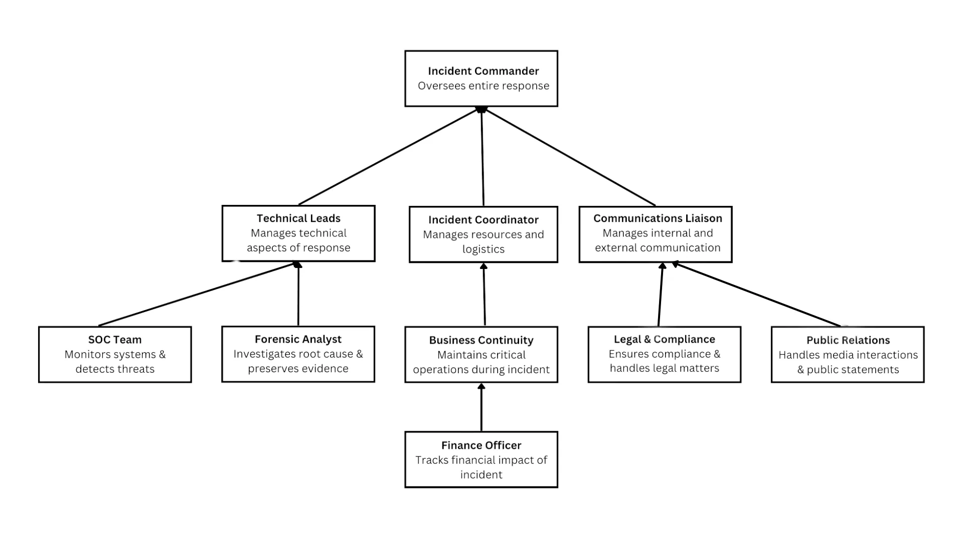 NIST Incident Response Lifecycle