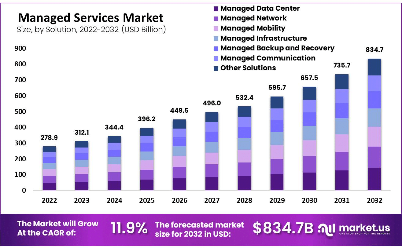 Staff Augmentation vs Managed Services